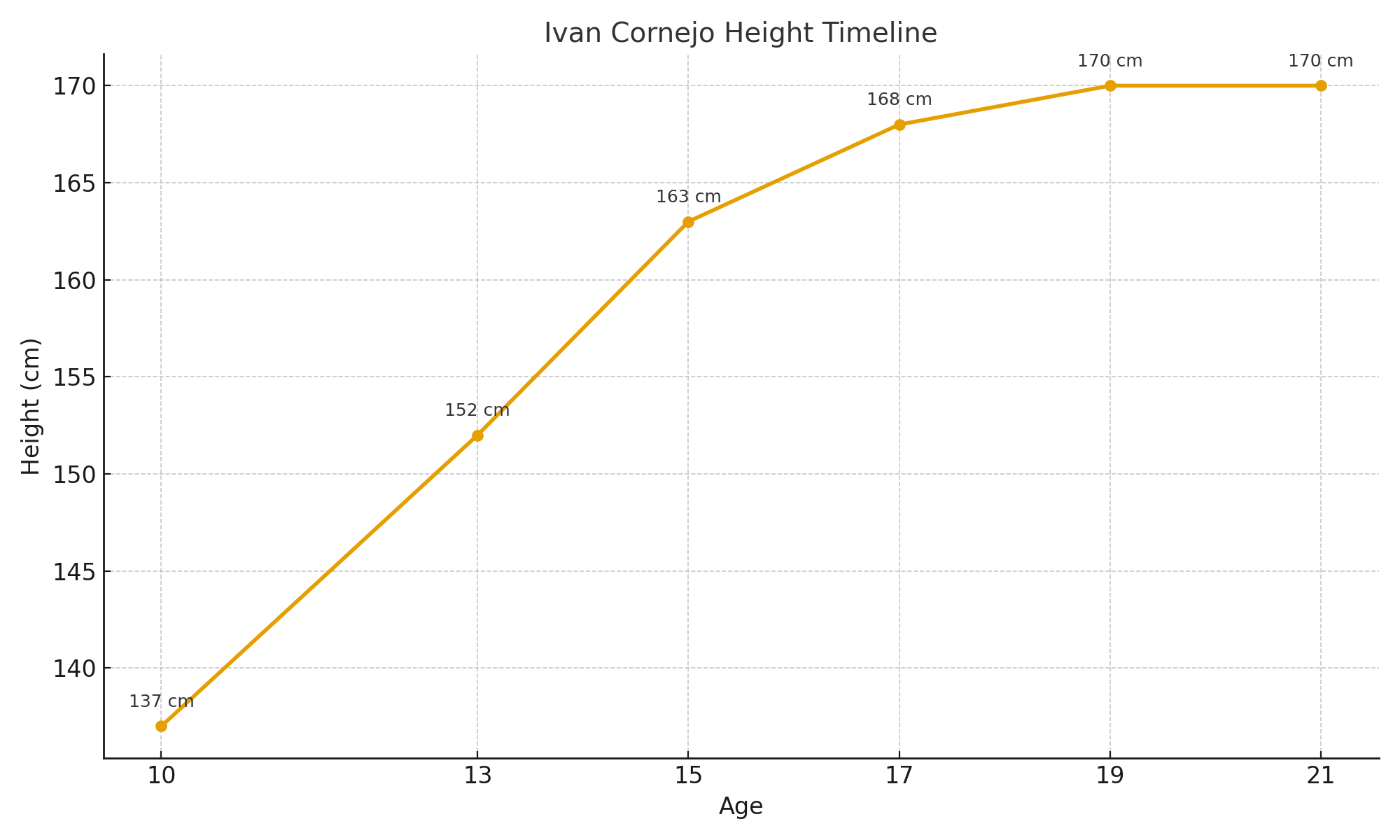 Ivan Cornejo Height ivan-cornejo-height