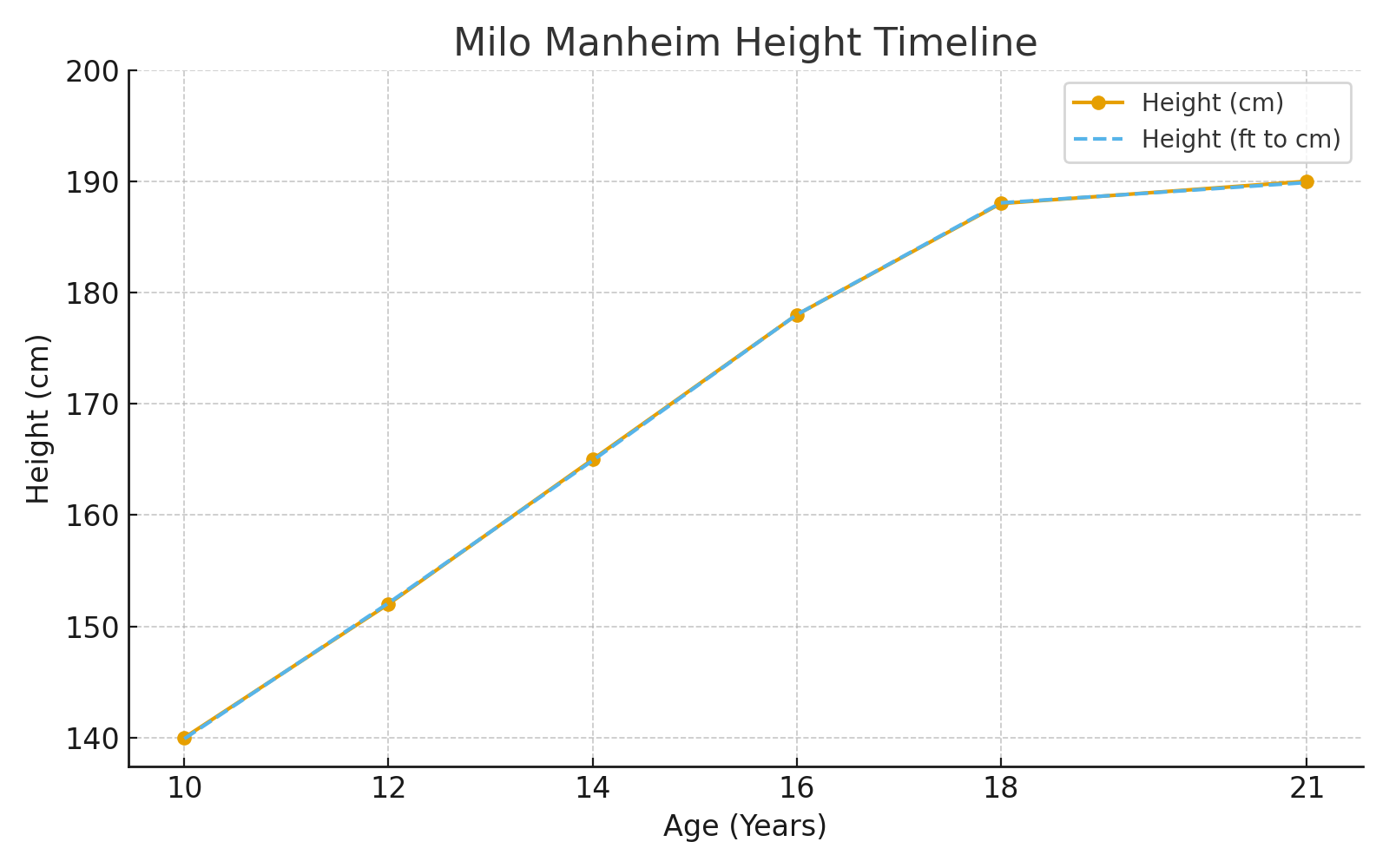 Milo Manheim Height Timeline Graph