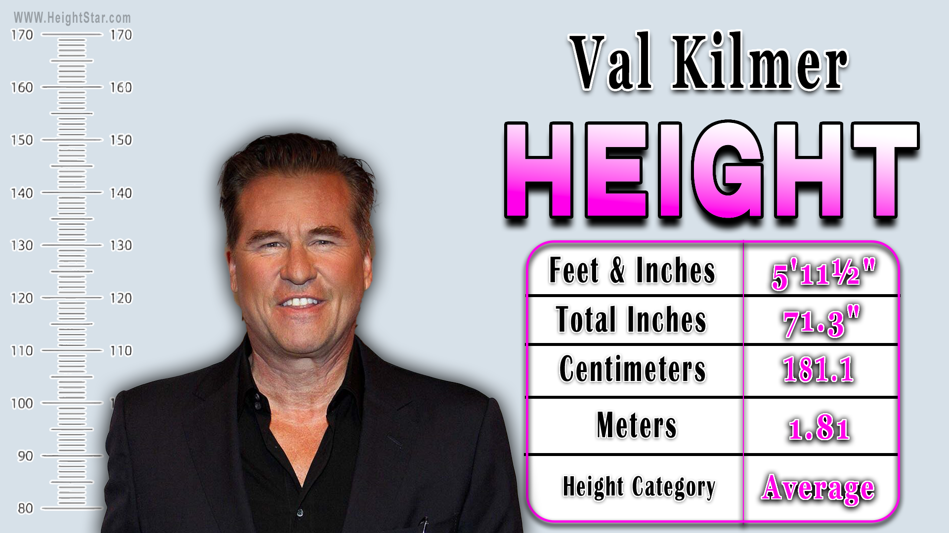 Val Kilmer height chart showing his estimated height as 5 feet 11.5 inches, 71.3 inches, 181.1 cm, and 1.81 meters on HeightStar.com.